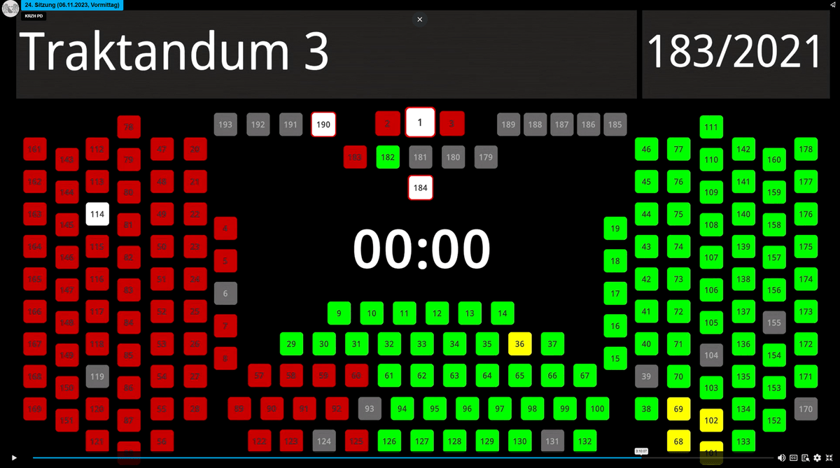 Die Motion wurde mit 90 zu 74 Stimmen bei fünf Enthaltungen angenommen. Gegen die Motion gestimmt haben die SVP, die FDP und die EDU.
